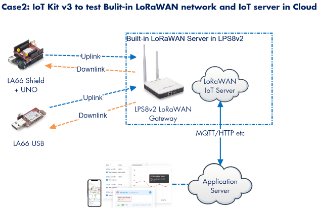 Kit IoT Dragino LoRa/LoRaWAN v - Iot Kit Beginner avaliação e preço